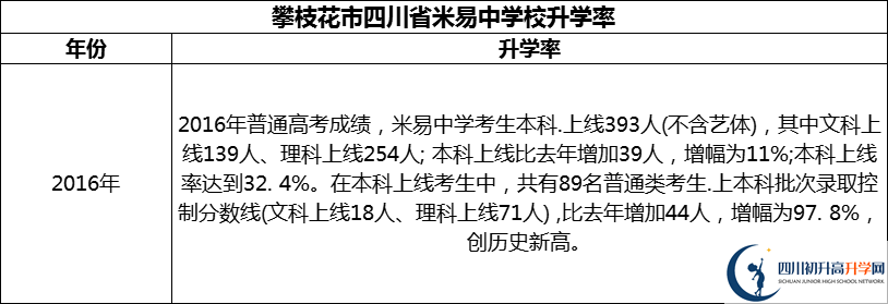 2024年攀枝花市四川省米易中學(xué)校升學(xué)率怎么樣？