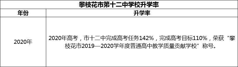 2024年攀枝花市第十二中學校升學率怎么樣？