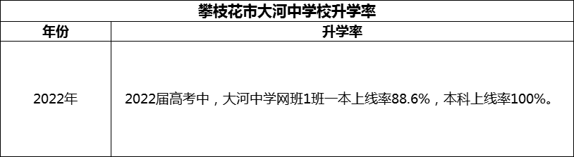 2024年攀枝花市大河中學校升學率怎么樣？