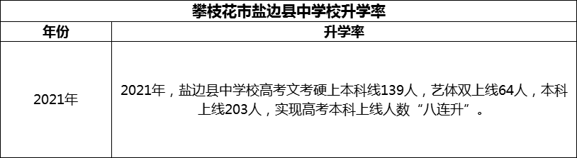 2024年攀枝花市鹽邊縣中學(xué)校升學(xué)率怎么樣？