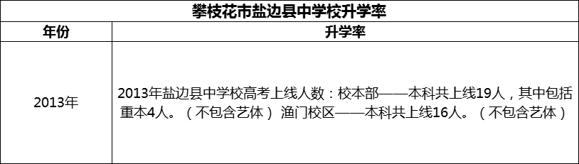 2024年攀枝花市鹽邊縣中學(xué)校升學(xué)率怎么樣？