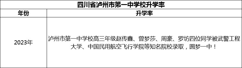 2024年瀘州市四川省瀘州市第一中學(xué)校升學(xué)率怎么樣？