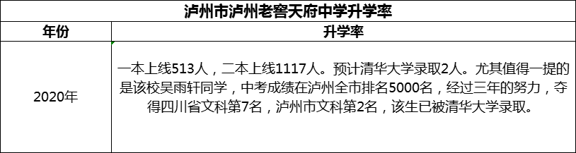 2024年瀘州市瀘州老窖天府中學(xué)升學(xué)率怎么樣？