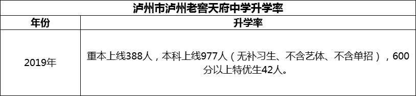 2024年瀘州市瀘州老窖天府中學(xué)升學(xué)率怎么樣？