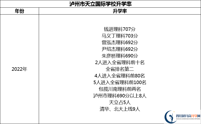 2024年瀘州市天立國際學(xué)校升學(xué)率怎么樣？