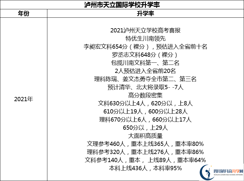2024年瀘州市天立國際學(xué)校升學(xué)率怎么樣？