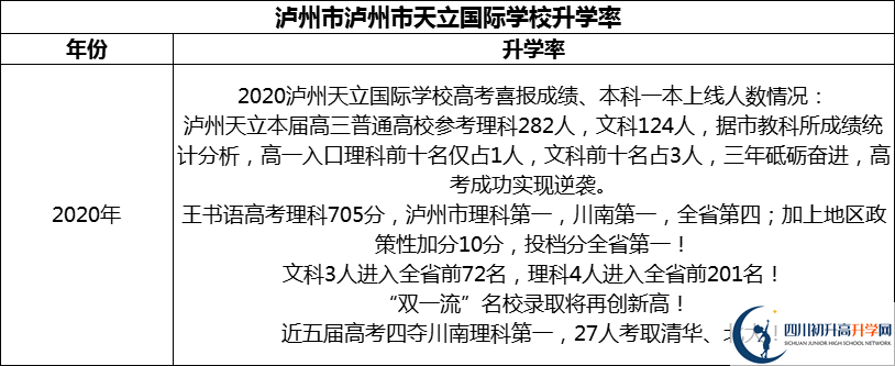 2024年瀘州市天立國際學(xué)校升學(xué)率怎么樣？