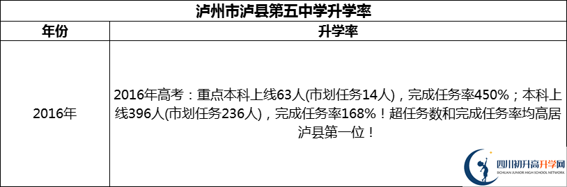2024年瀘州市瀘縣第五中學(xué)升學(xué)率怎么樣？