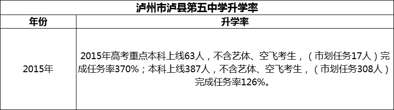 2024年瀘州市瀘縣第五中學(xué)升學(xué)率怎么樣？
