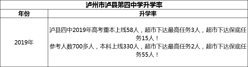 2024年瀘州市瀘縣第四中學(xué)升學(xué)率怎么樣？