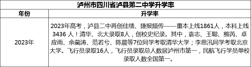 2024年瀘州市四川省瀘縣第二中學(xué)升學(xué)率怎么樣？