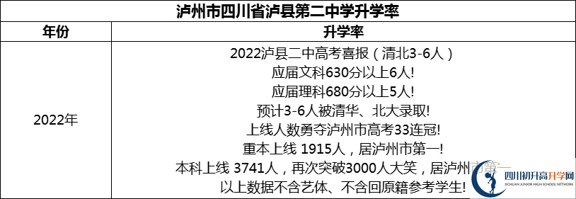 2024年瀘州市四川省瀘縣第二中學(xué)升學(xué)率怎么樣？