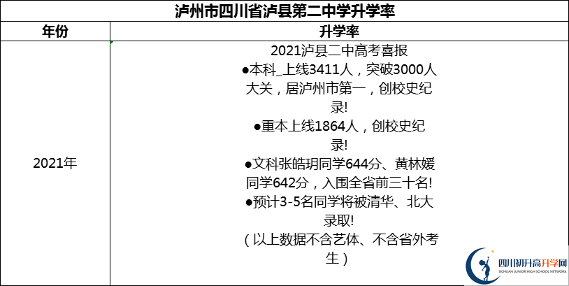 2024年瀘州市四川省瀘縣第二中學(xué)升學(xué)率怎么樣？