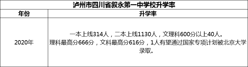 2024年瀘州市四川省敘永第一中學(xué)校升學(xué)率怎么樣？
