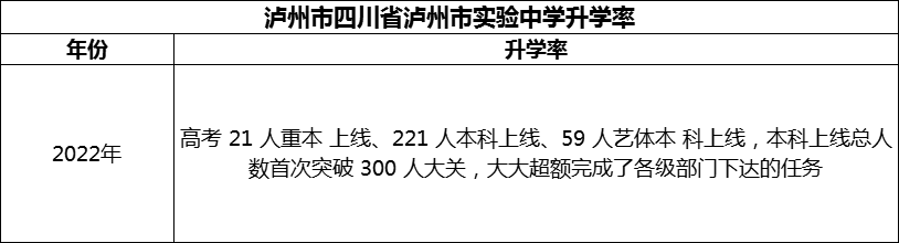 2024年瀘州市四川省瀘州市實(shí)驗(yàn)中學(xué)升學(xué)率怎么樣？
