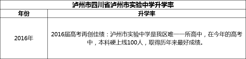 2024年瀘州市四川省瀘州市實(shí)驗(yàn)中學(xué)升學(xué)率怎么樣？