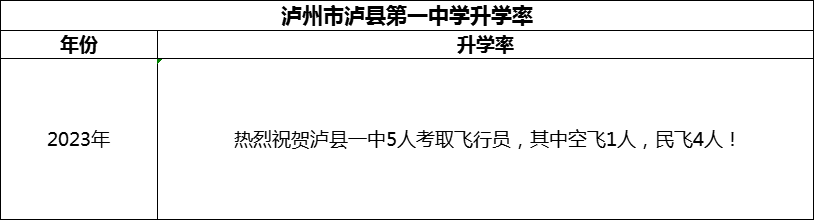 2024年瀘州市瀘縣第一中學升學率怎么樣？