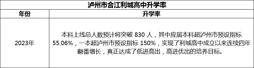 2024年瀘州市合江利城高中升學(xué)率怎么樣？