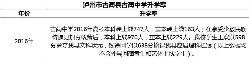2024年瀘州市古藺縣古藺中學升學率怎么樣？