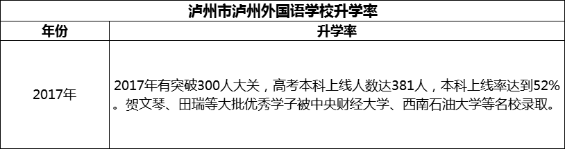 2024年瀘州市瀘州外國(guó)語(yǔ)學(xué)校升學(xué)率怎么樣？