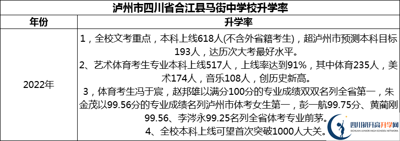 2024年瀘州市四川省合江縣馬街中學校升學率怎么樣？