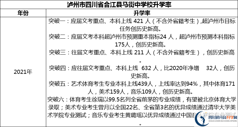 2024年瀘州市四川省合江縣馬街中學校升學率怎么樣？