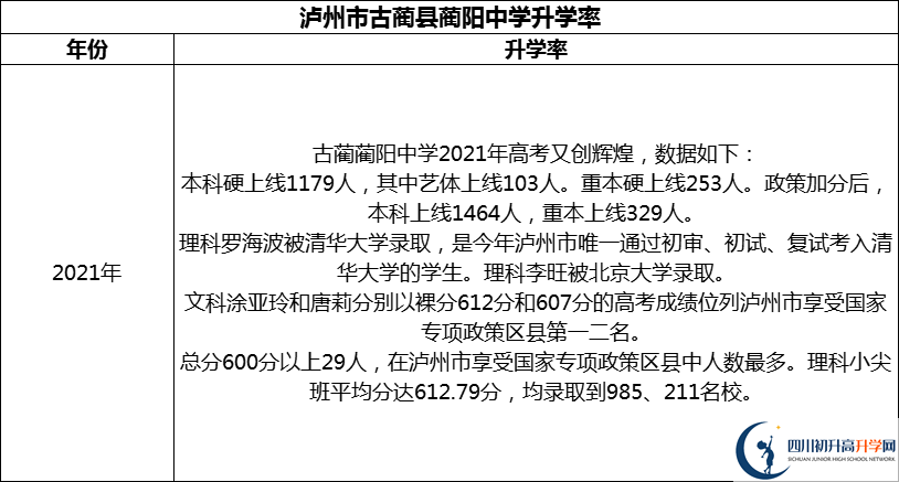 2024年瀘州市古藺縣藺陽中學(xué)升學(xué)率怎么樣？