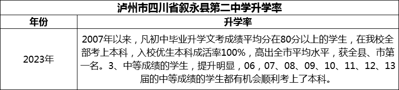 2024年瀘州市四川省敘永縣第二中學(xué)升學(xué)率怎么樣？