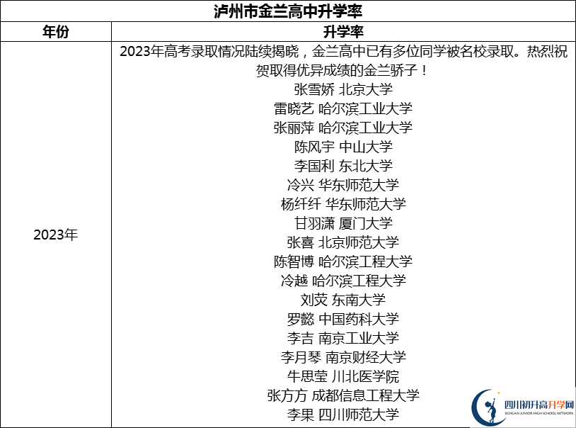 2024年瀘州市金蘭高中升學(xué)率怎么樣？