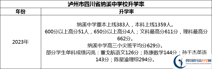 2024年瀘州市四川省納溪中學校升學率怎么樣？