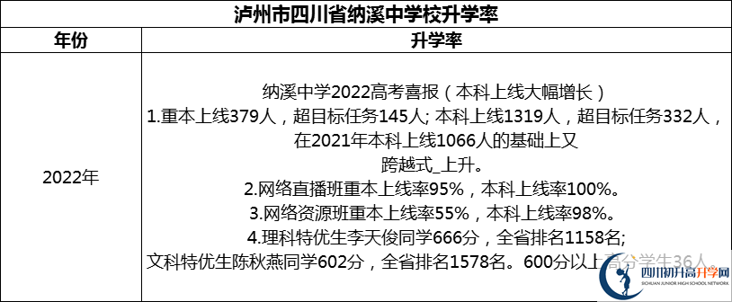 2024年瀘州市四川省納溪中學校升學率怎么樣？