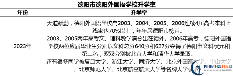 2024年德陽(yáng)市德陽(yáng)外國(guó)語(yǔ)學(xué)校升學(xué)率怎么樣？