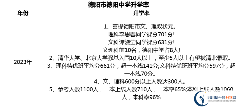 2024年德陽市德陽中學(xué)升學(xué)率怎么樣？