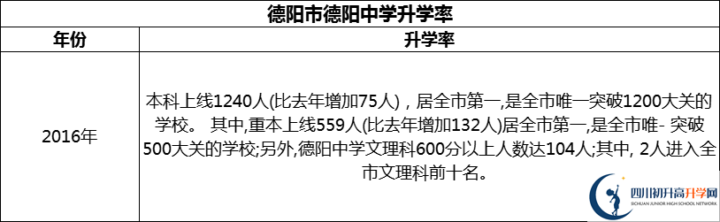 2024年德陽市德陽中學(xué)升學(xué)率怎么樣？