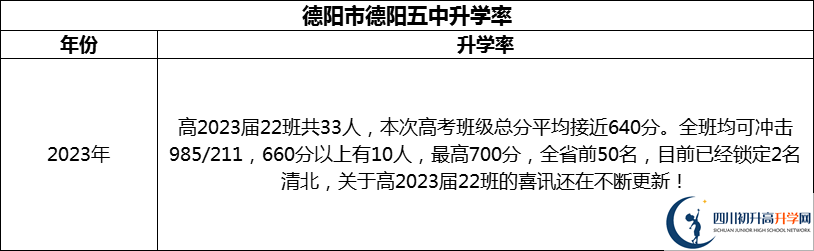 2024年德陽市德陽五中升學率怎么樣？