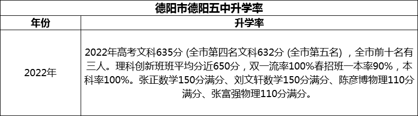 2024年德陽市德陽五中升學率怎么樣？