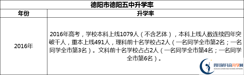 2024年德陽市德陽五中升學率怎么樣？