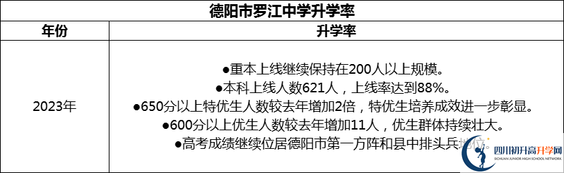 2024年德陽市羅江中學(xué)升學(xué)率怎么樣？