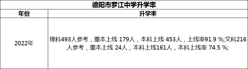 2024年德陽市羅江中學(xué)升學(xué)率怎么樣？