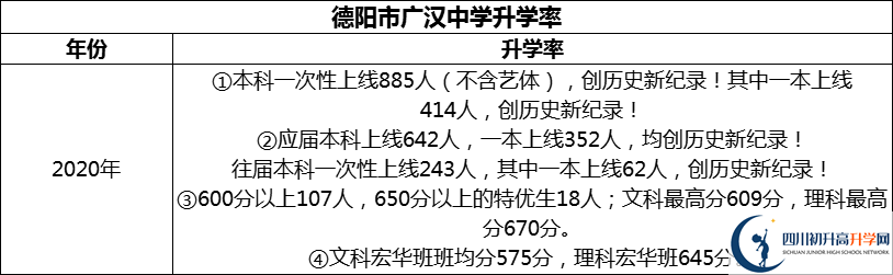 2024年德陽市廣漢中學(xué)升學(xué)率怎么樣？