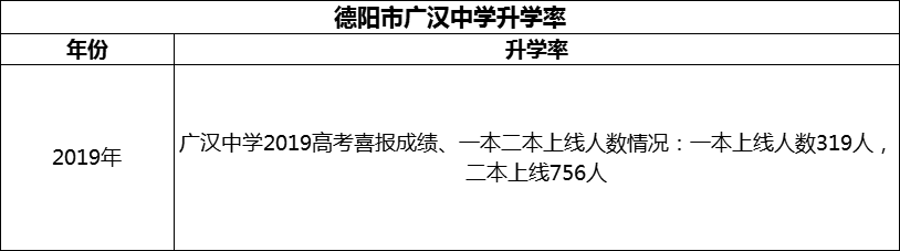 2024年德陽市廣漢中學(xué)升學(xué)率怎么樣？