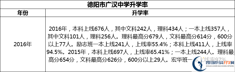 2024年德陽市廣漢中學(xué)升學(xué)率怎么樣？