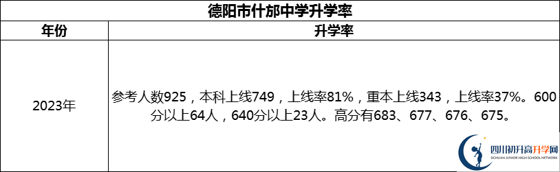 2024年德陽(yáng)市什邡中學(xué)升學(xué)率怎么樣？