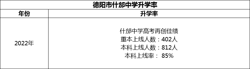 2024年德陽(yáng)市什邡中學(xué)升學(xué)率怎么樣？