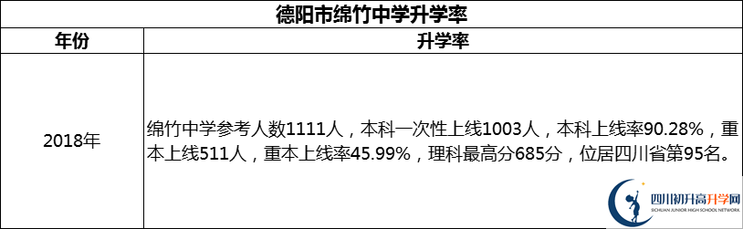 2024年德陽(yáng)市綿竹中學(xué)升學(xué)率怎么樣？