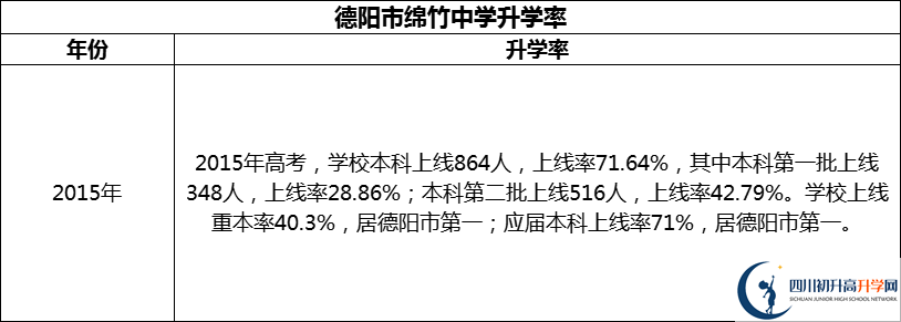 2024年德陽(yáng)市綿竹中學(xué)升學(xué)率怎么樣？