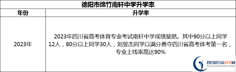 2024年德陽市綿竹南軒中學(xué)升學(xué)率怎么樣？