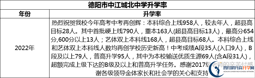 2024年德陽市中江城北中學(xué)升學(xué)率怎么樣？
