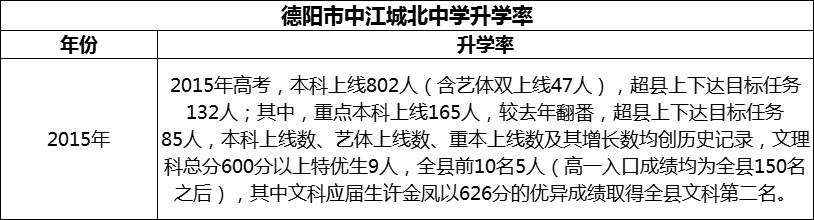 2024年德陽市中江城北中學(xué)升學(xué)率怎么樣？