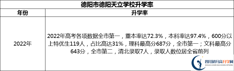 2024年德陽市德陽天立學(xué)校升學(xué)率怎么樣？